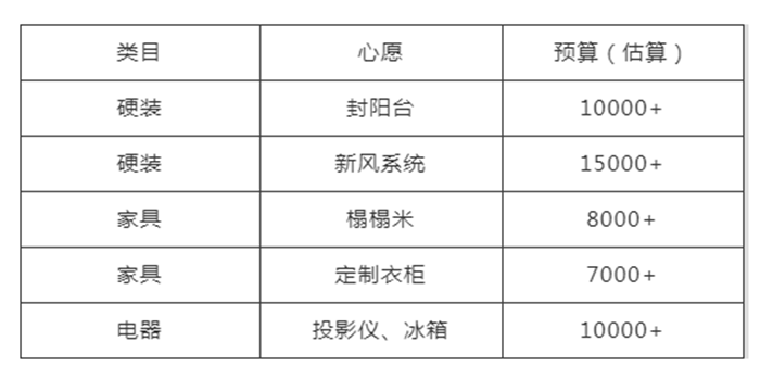 從業(yè)15年的工程經(jīng)理教你看懂裝修預算，既能省錢也能住進理想的家！