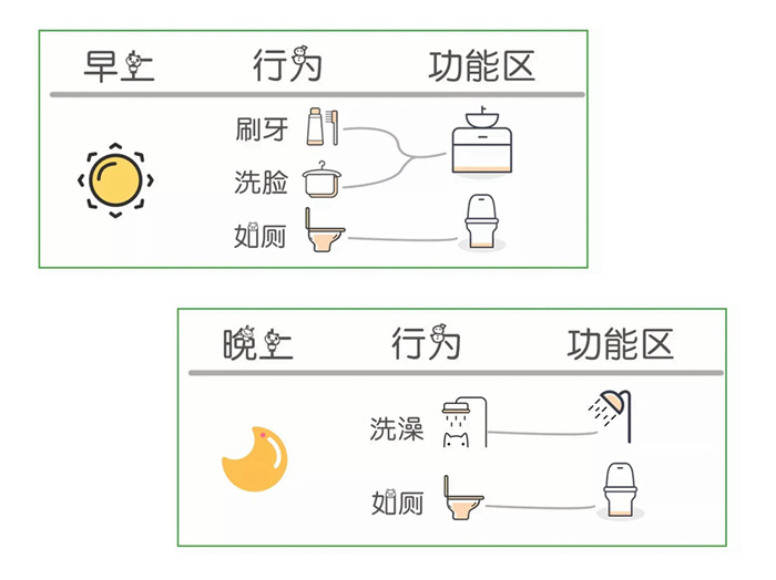 小戶型裝修打造干濕分離衛(wèi)生間，這幾招輕松擺脫臟亂?。? /> 
</p>
<p>
	<br />
</p>
<p>
	衛(wèi)生間像城市交通，也存在早晚高峰。早晨，家人會集中使用臺盆和馬桶，晚上，家人會集中使用洗浴區(qū)和馬桶。
</p>
<p>
	<br />
</p>
<p>
	細心的小伙伴會發(fā)現，無論早上晚上，使用最多的是馬桶和臺盆區(qū)，淋浴區(qū)使用頻率最低。衛(wèi)生間最好做干濕分離，而干濕分離最好的方法就是臺盆外移，它可以利用走廊過道原本不能被利用的面積。
</p>
<p>
	<br />
</p>
<p>
	以上就是關于衛(wèi)生間洗漱區(qū)、馬桶區(qū)、淋浴區(qū)的三大區(qū)域收納裝修設計技巧！希望這篇文章對于即將裝修的你能帶來一些設計靈感。小小區(qū)域也能有大大的收納空間，不要讓小空間阻攔了對精致生活的追求。
</p></div>
<div   id=