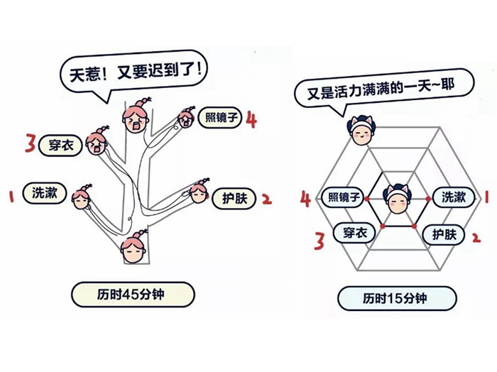 只要合理規(guī)劃動(dòng)線裝修設(shè)計(jì)布局，每天都能多睡半小時(shí)！