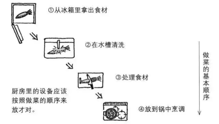 只要合理規(guī)劃動(dòng)線裝修設(shè)計(jì)布局，每天都能多睡半小時(shí)！